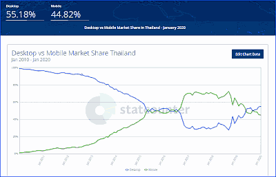 thailand internet from 2010 to 2020