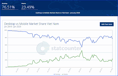 vietnam internet from 2010 to 2020